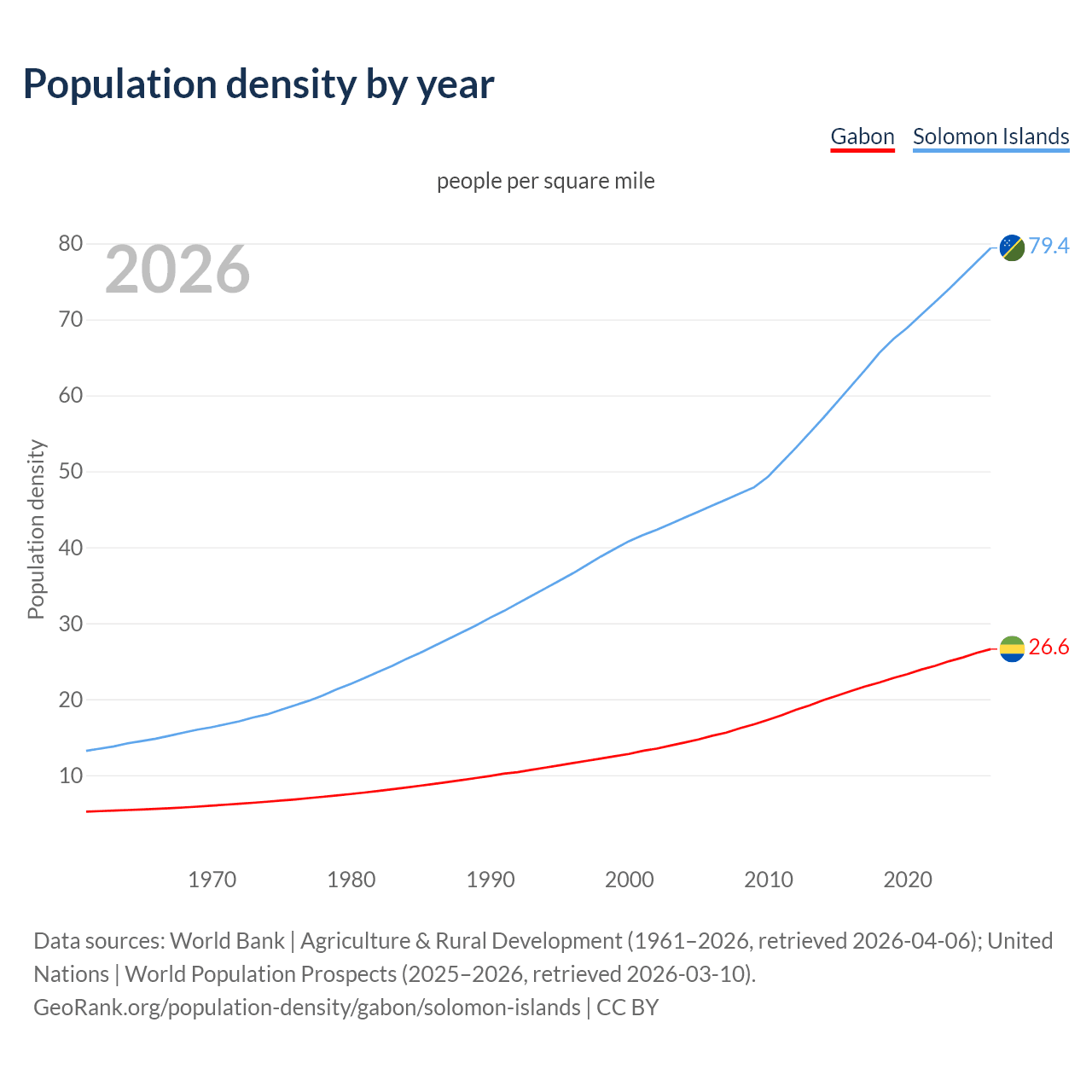 Population density