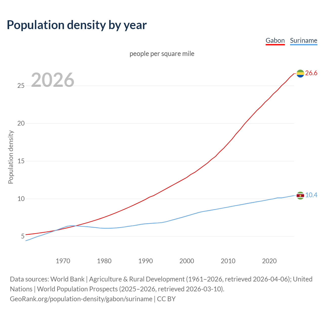 Population density