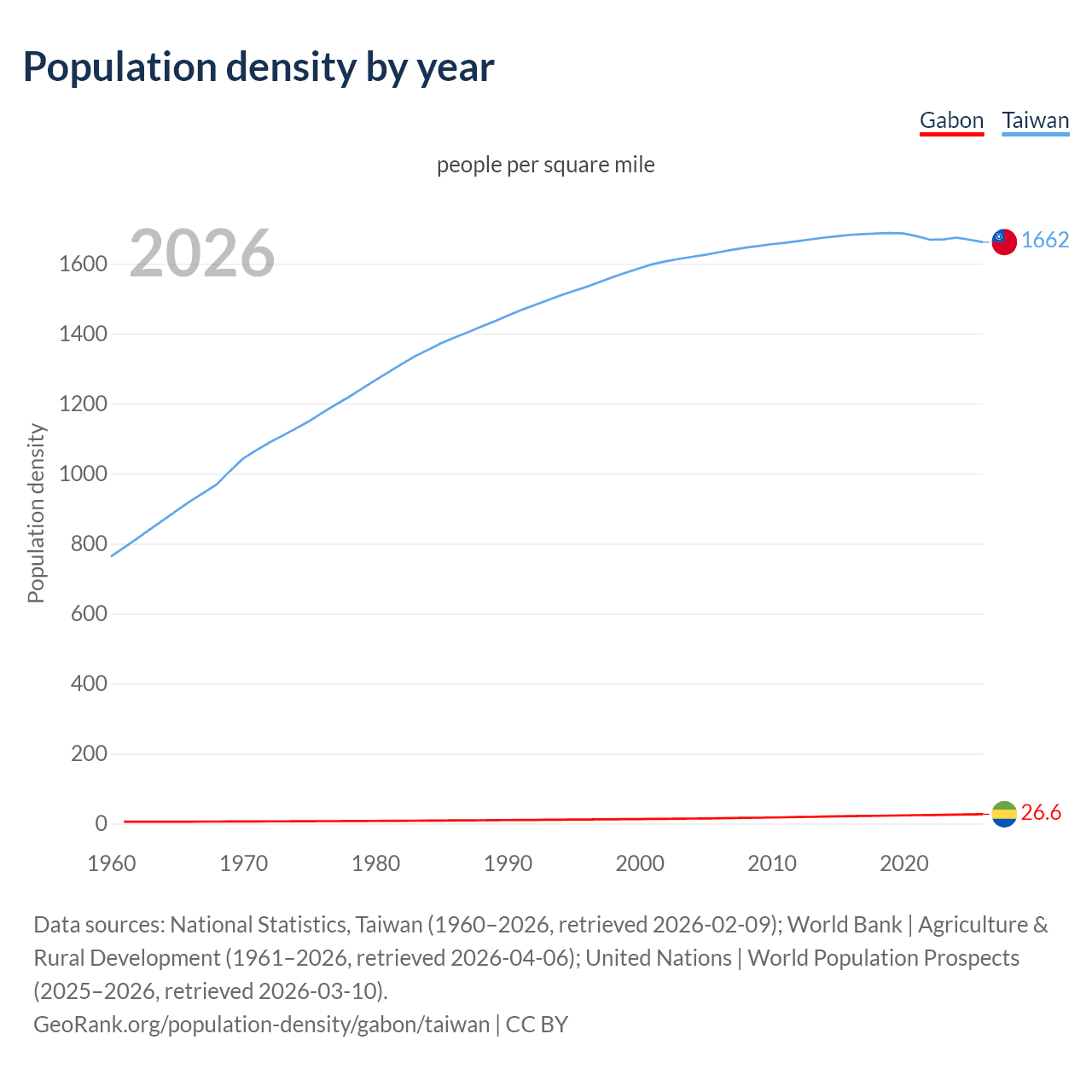 Population density