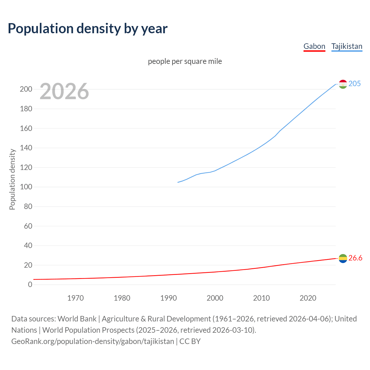 Population density