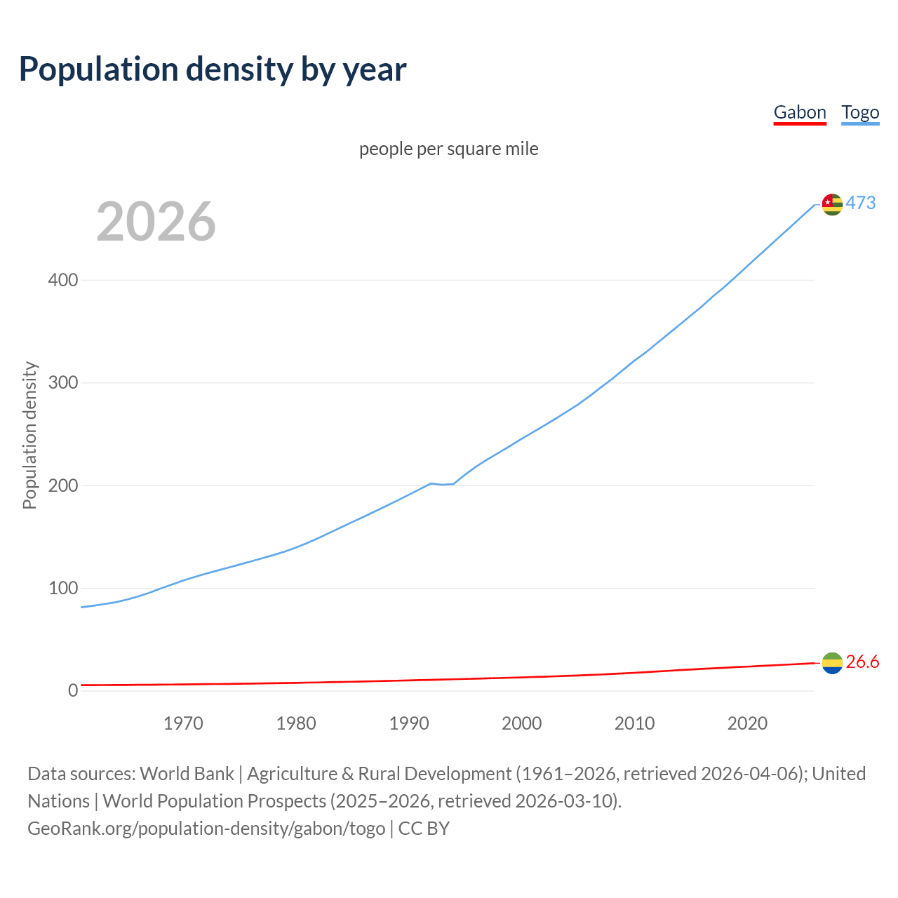 Population density