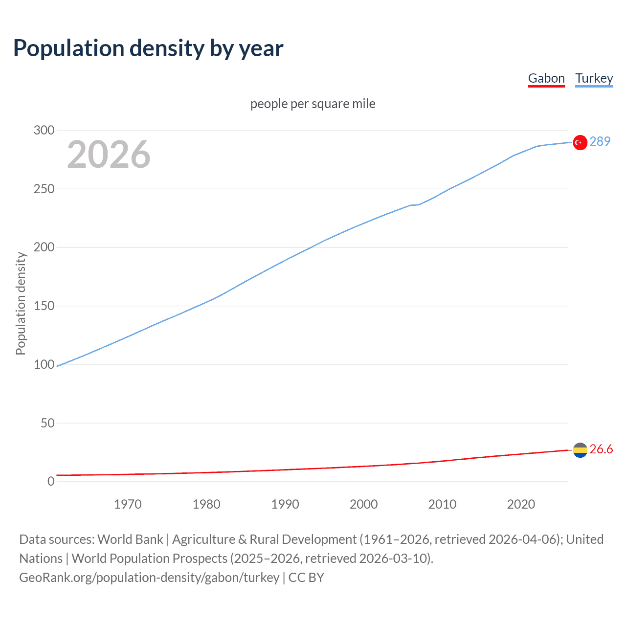 Population density