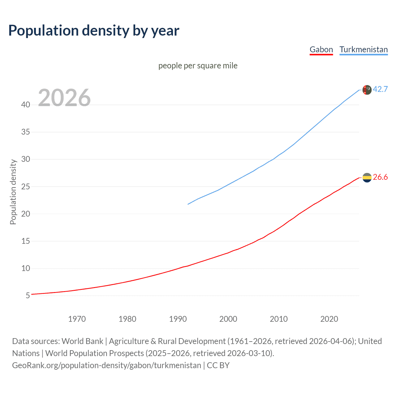 Population density
