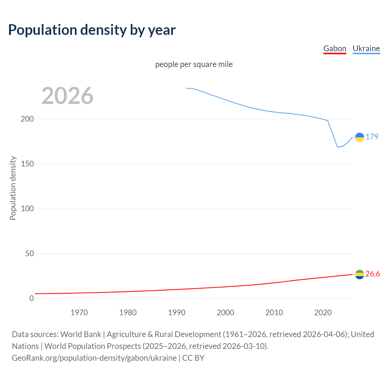Population density