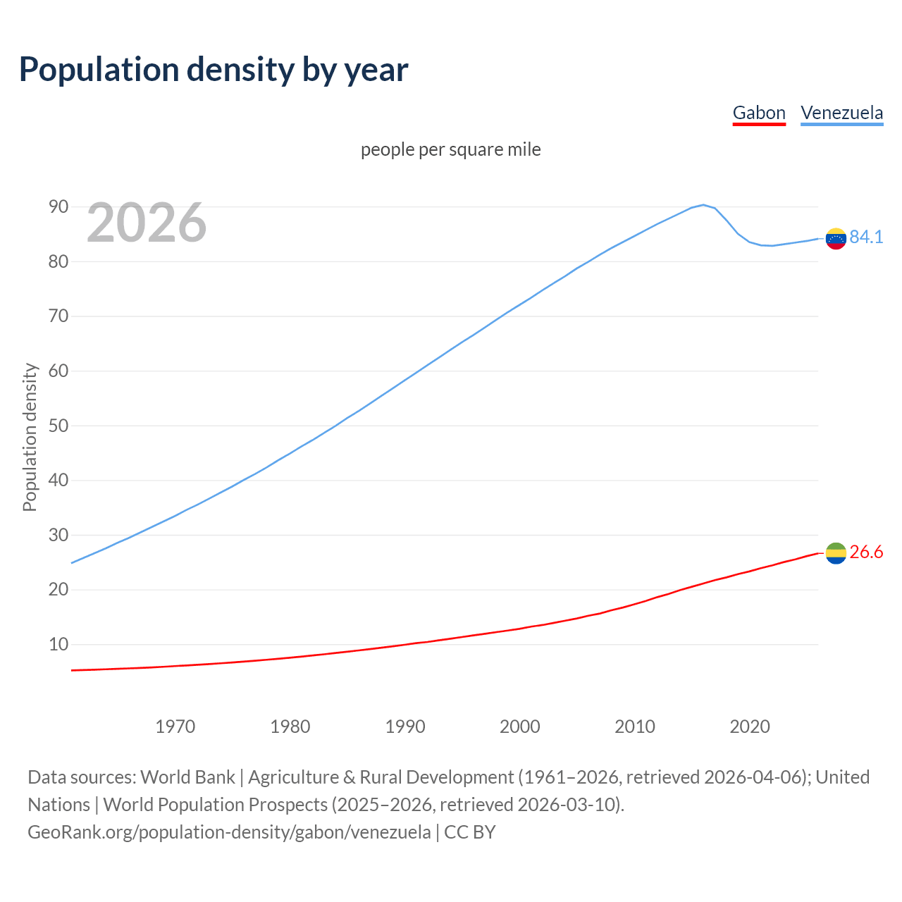 Population density