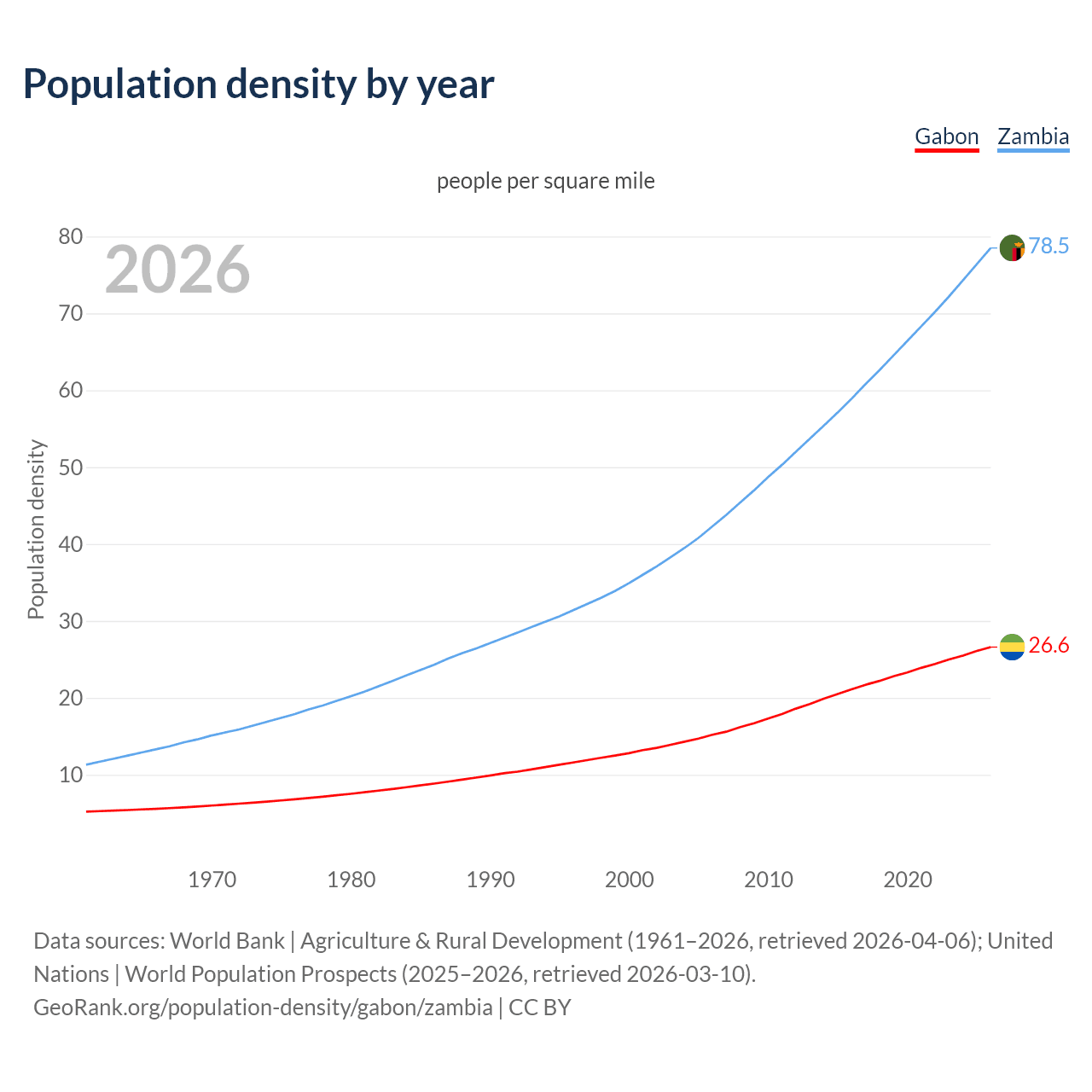 Population density