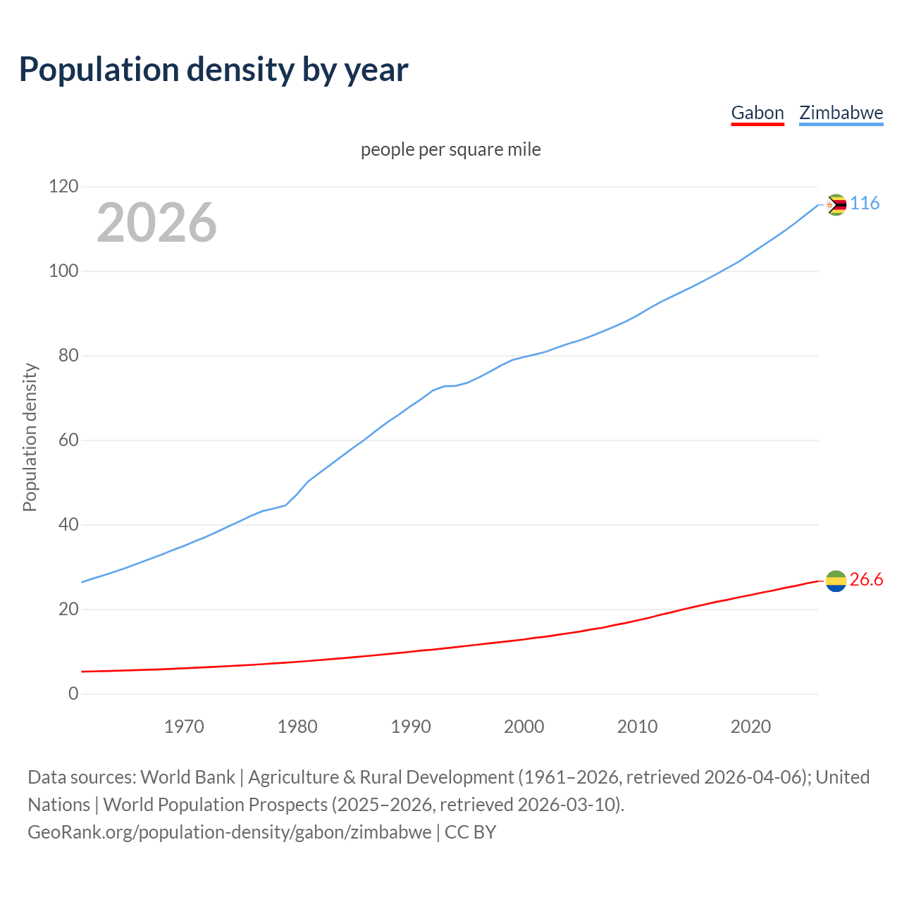 Population density
