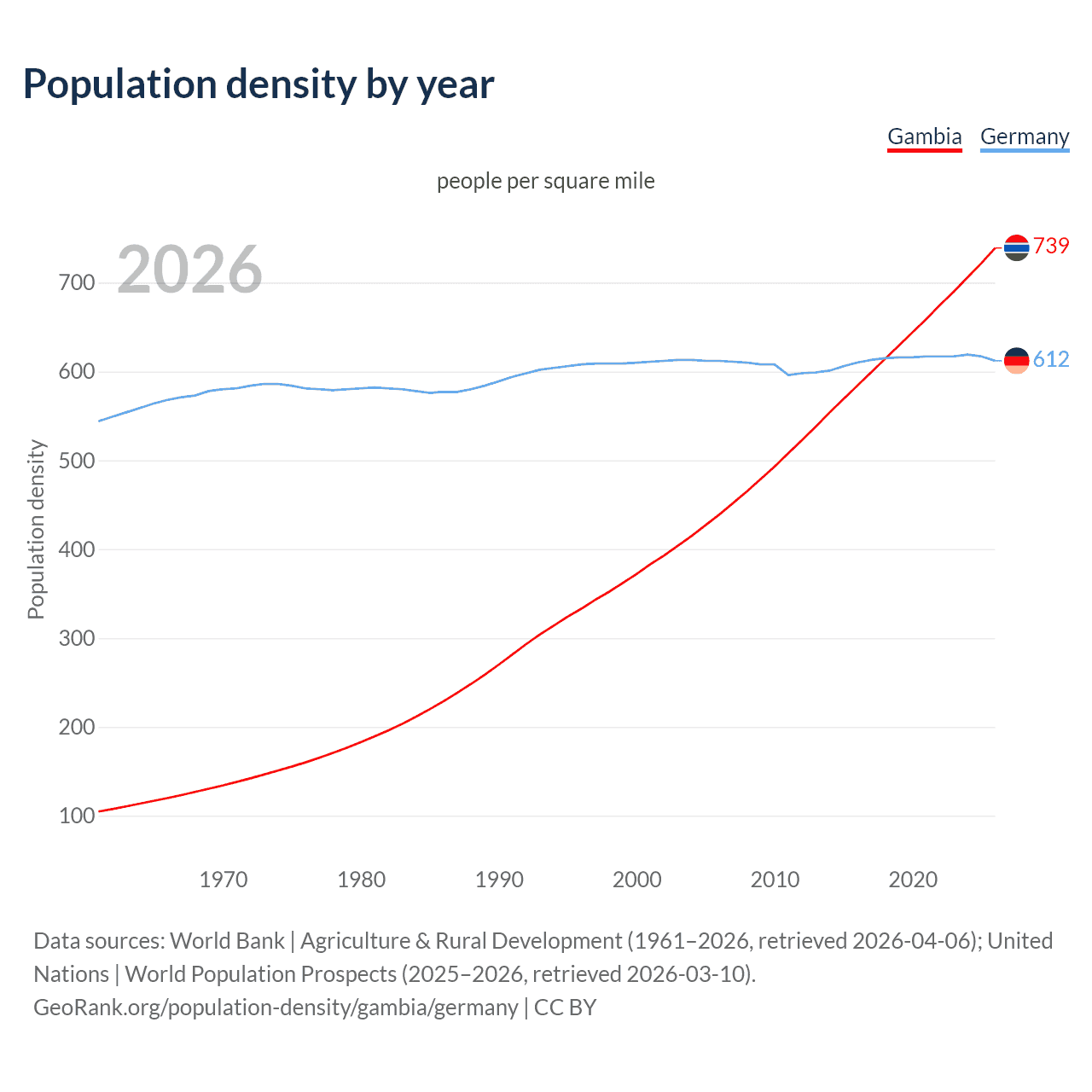 Population density