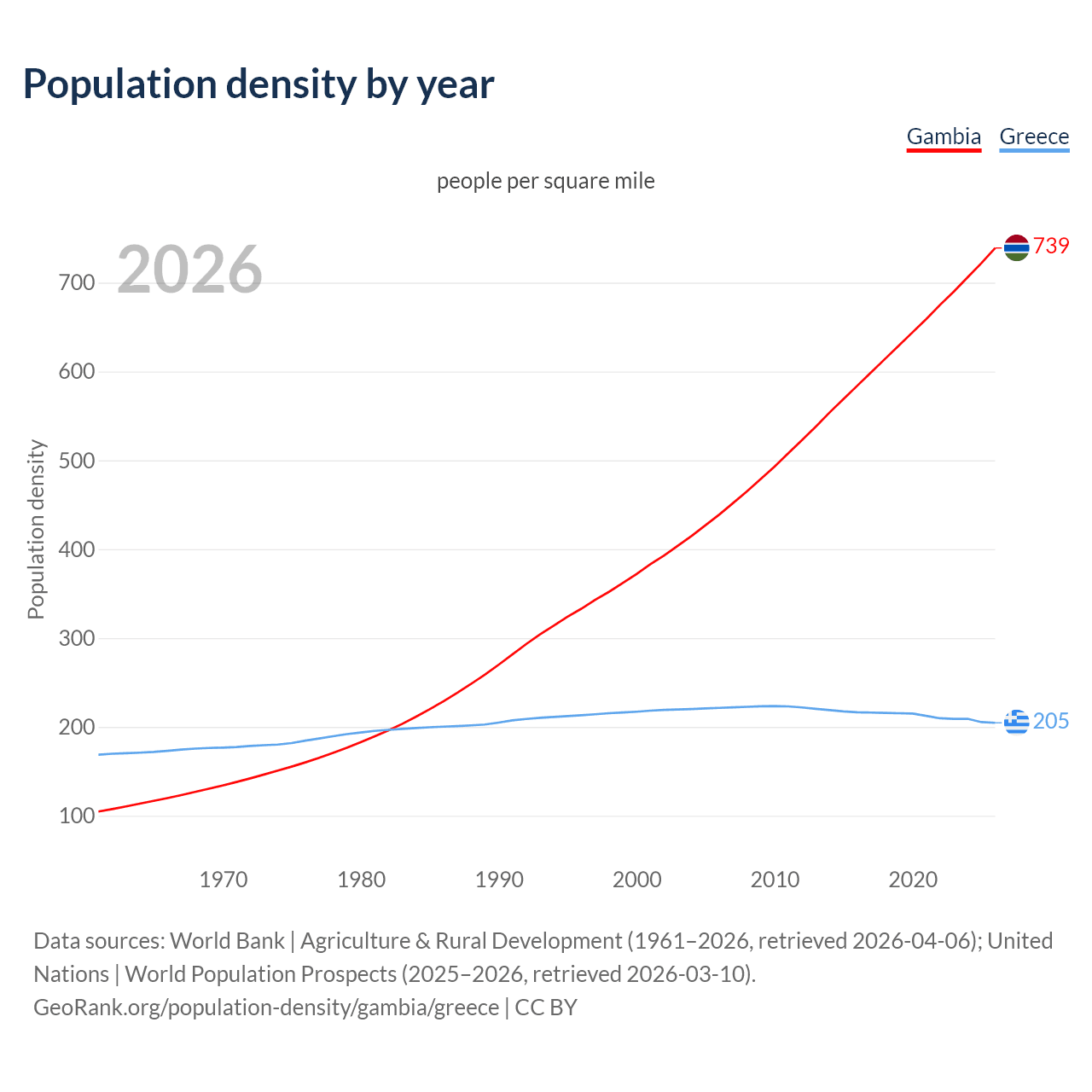 Population density
