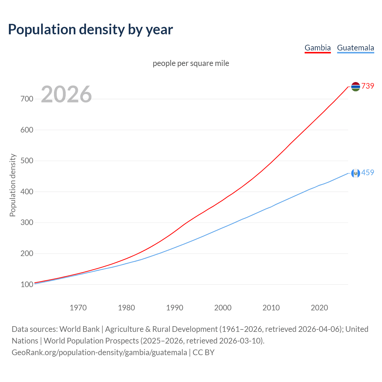 Population density