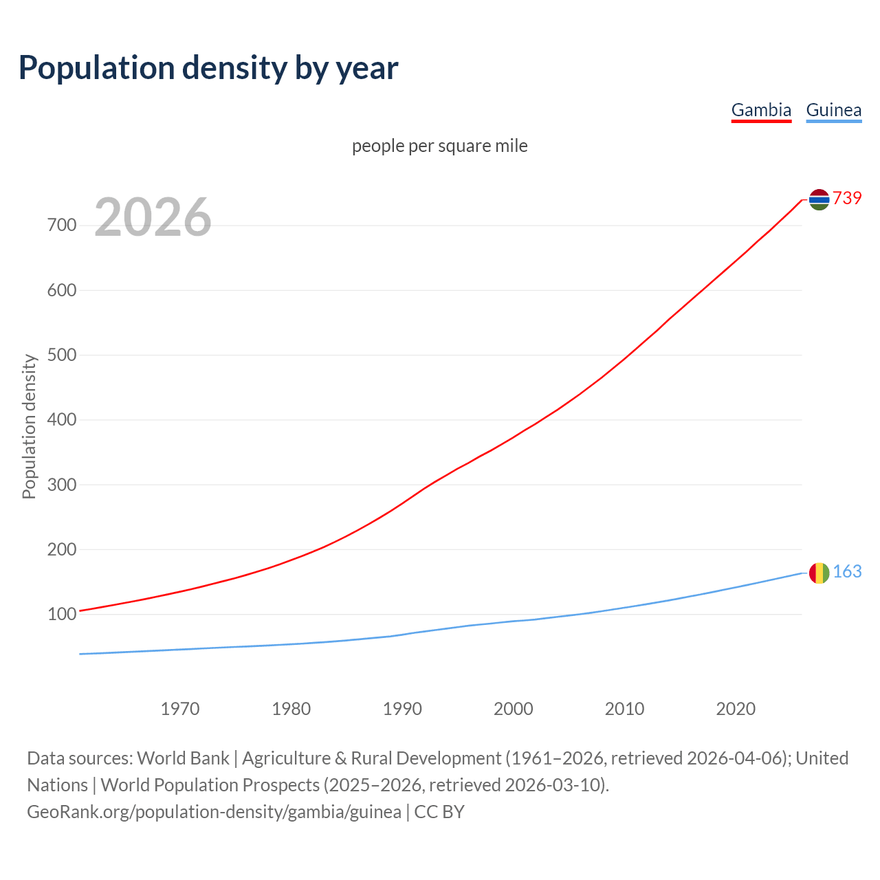 Population density