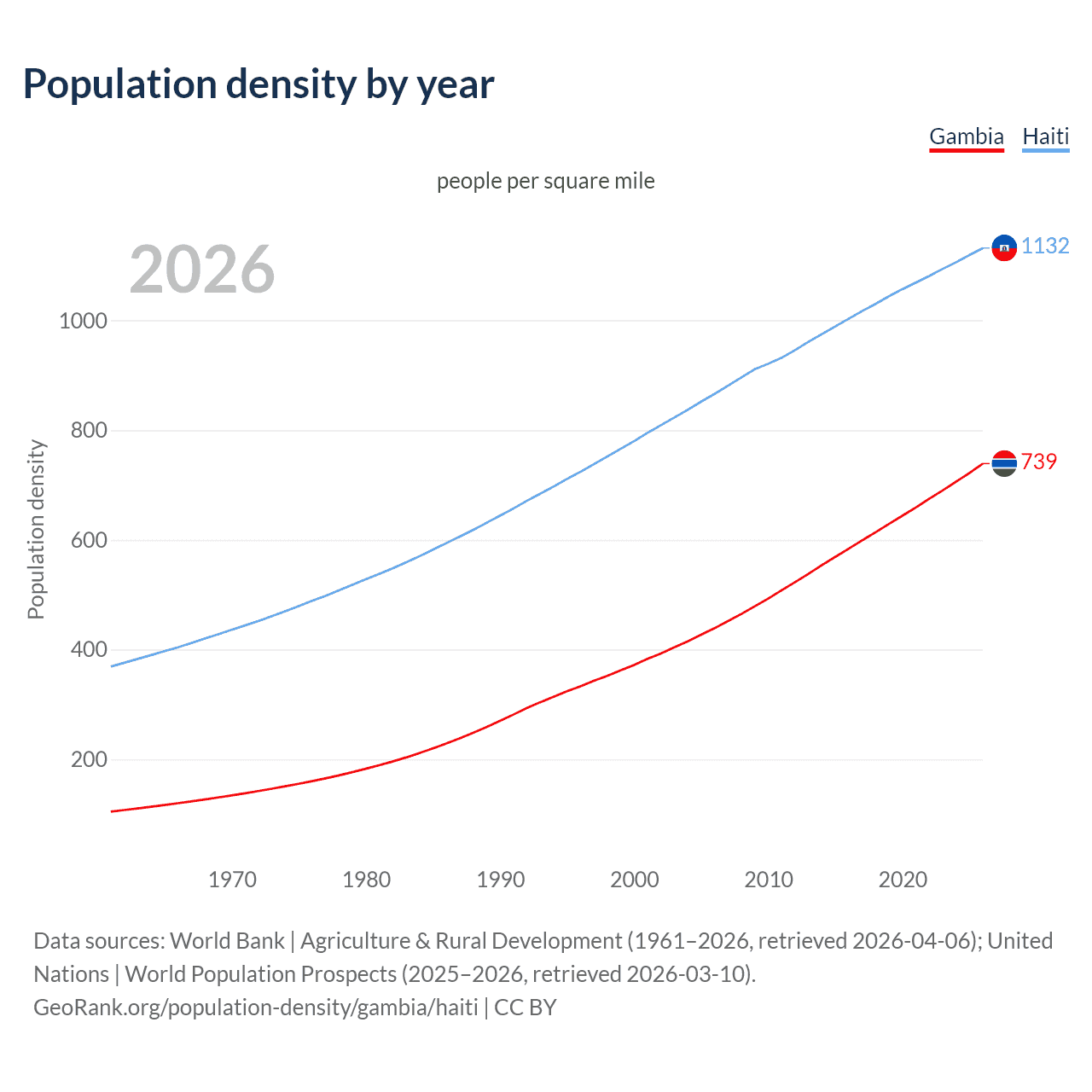 Population density