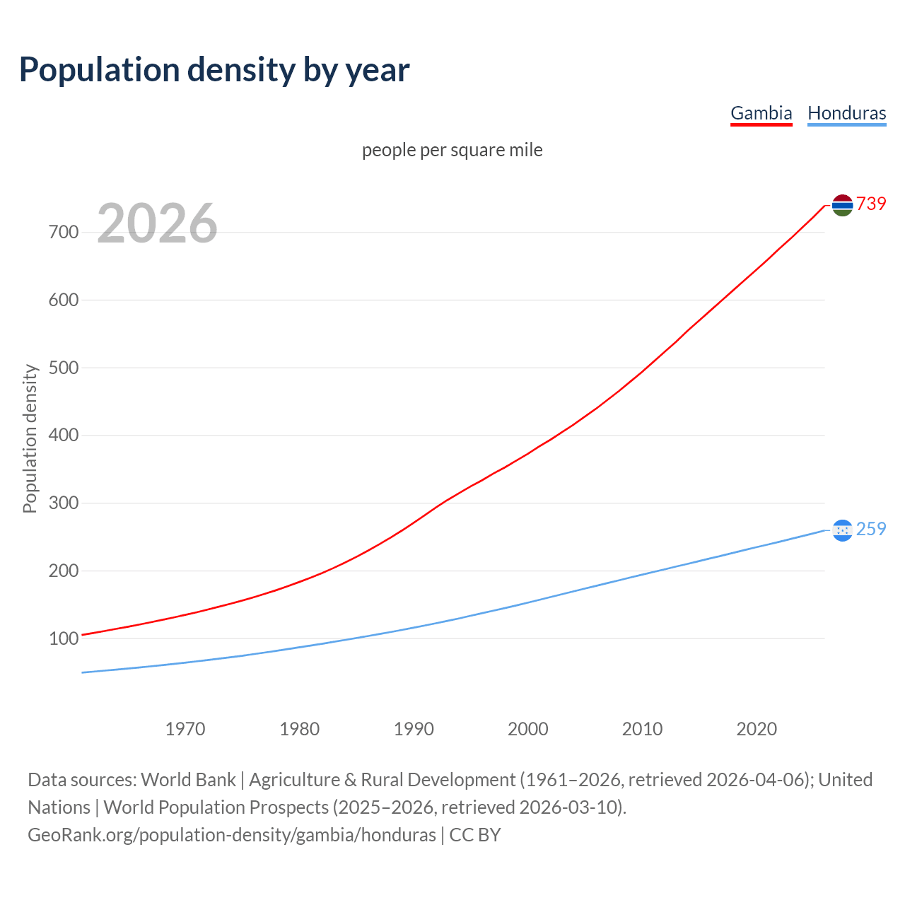 Population density