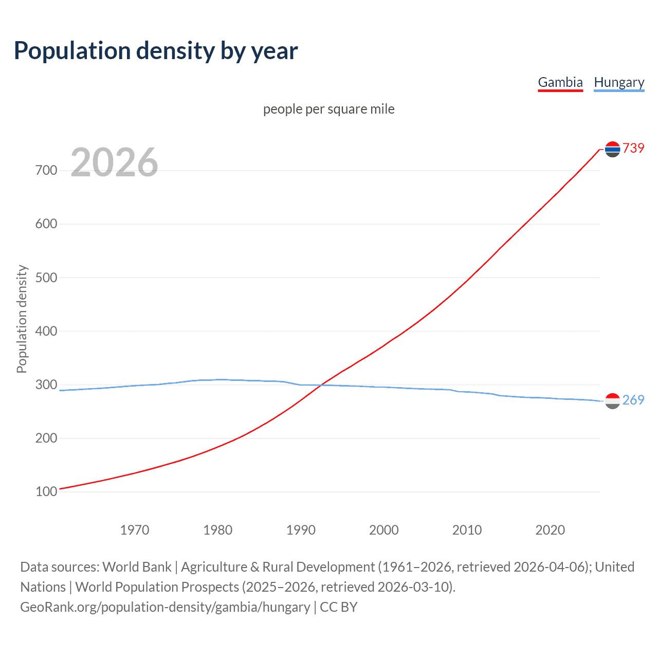 Population density