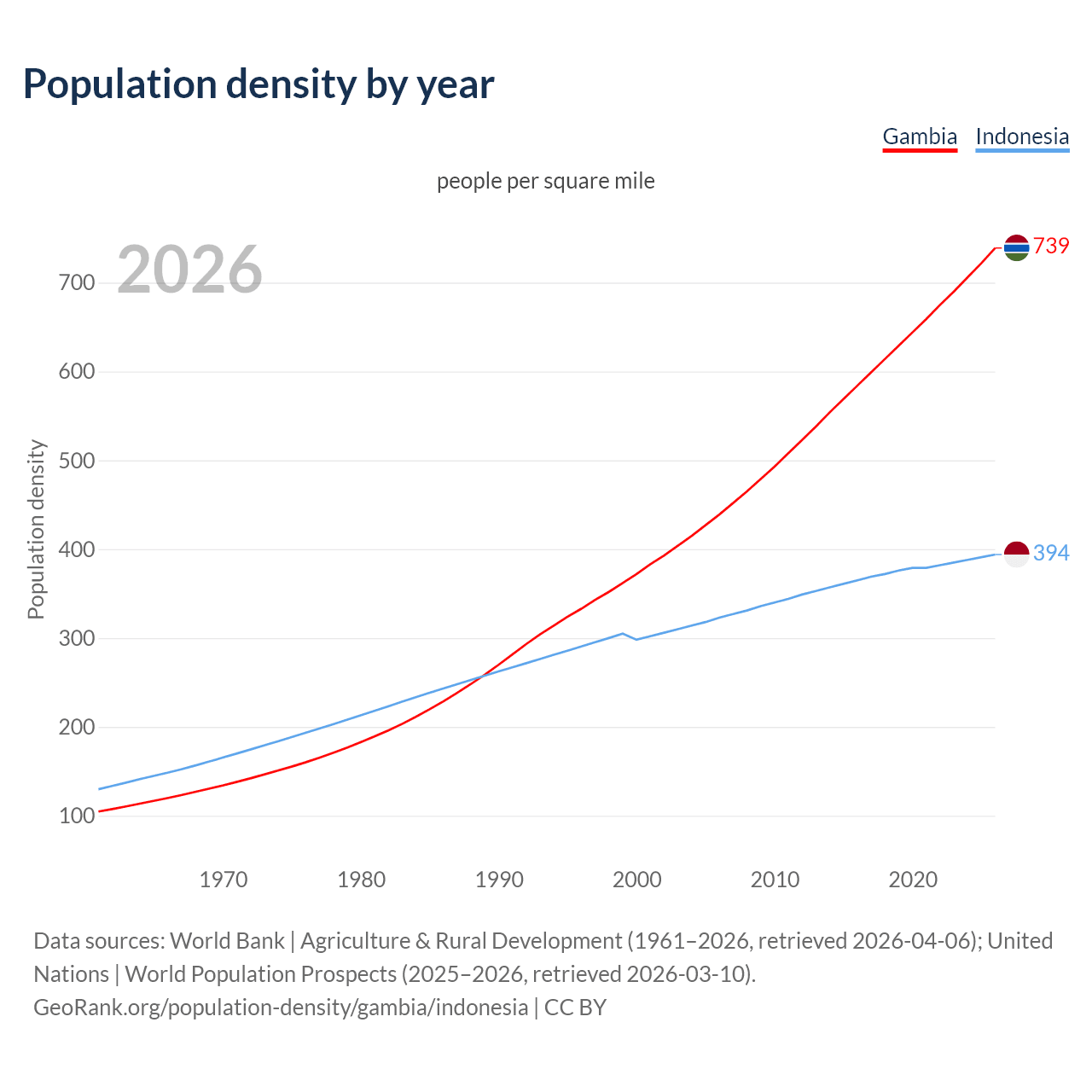Population density