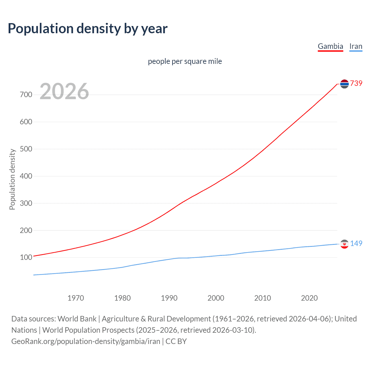 Population density