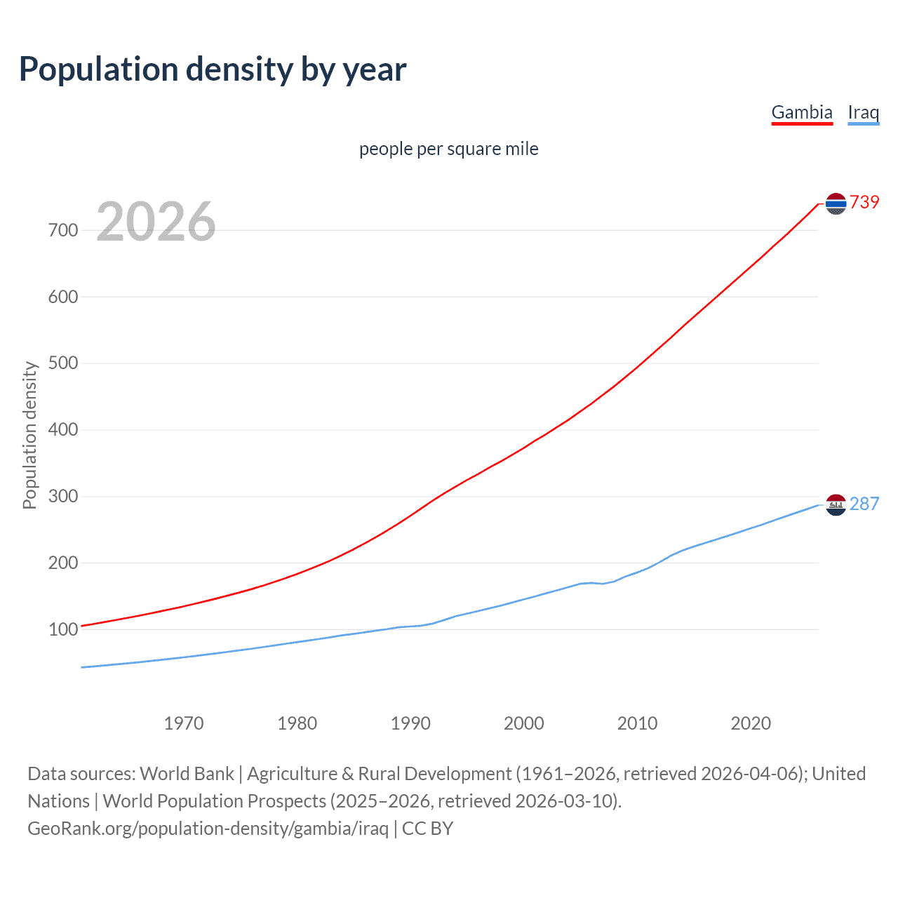 Population density