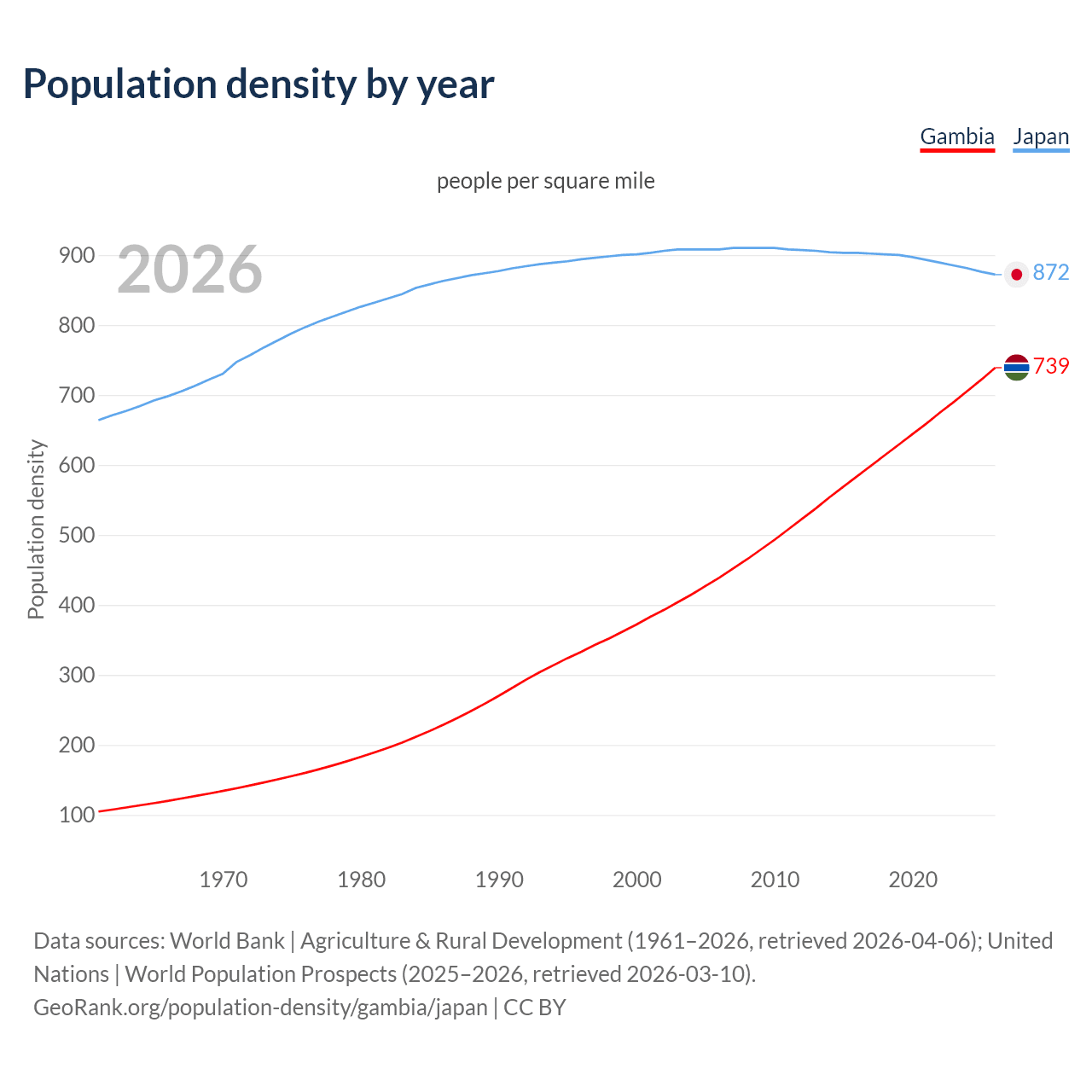 Population density
