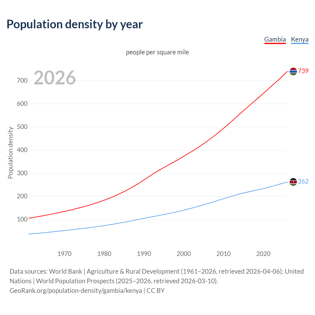 Population density