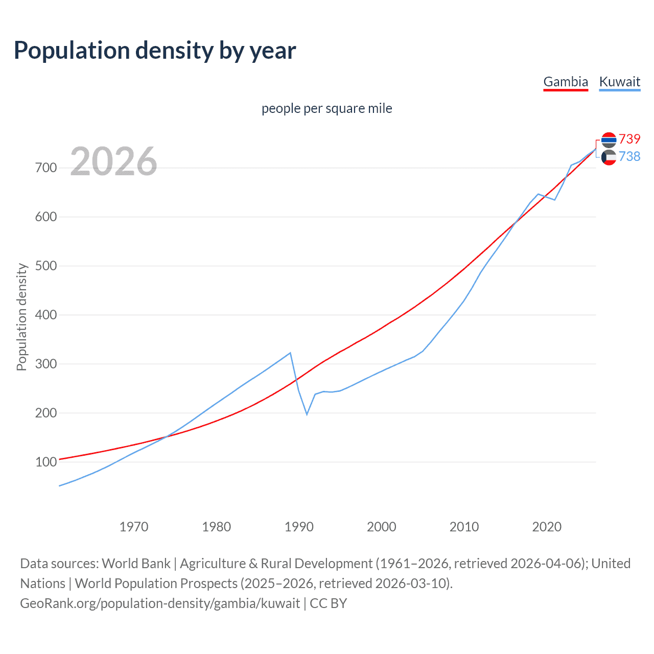 Population density
