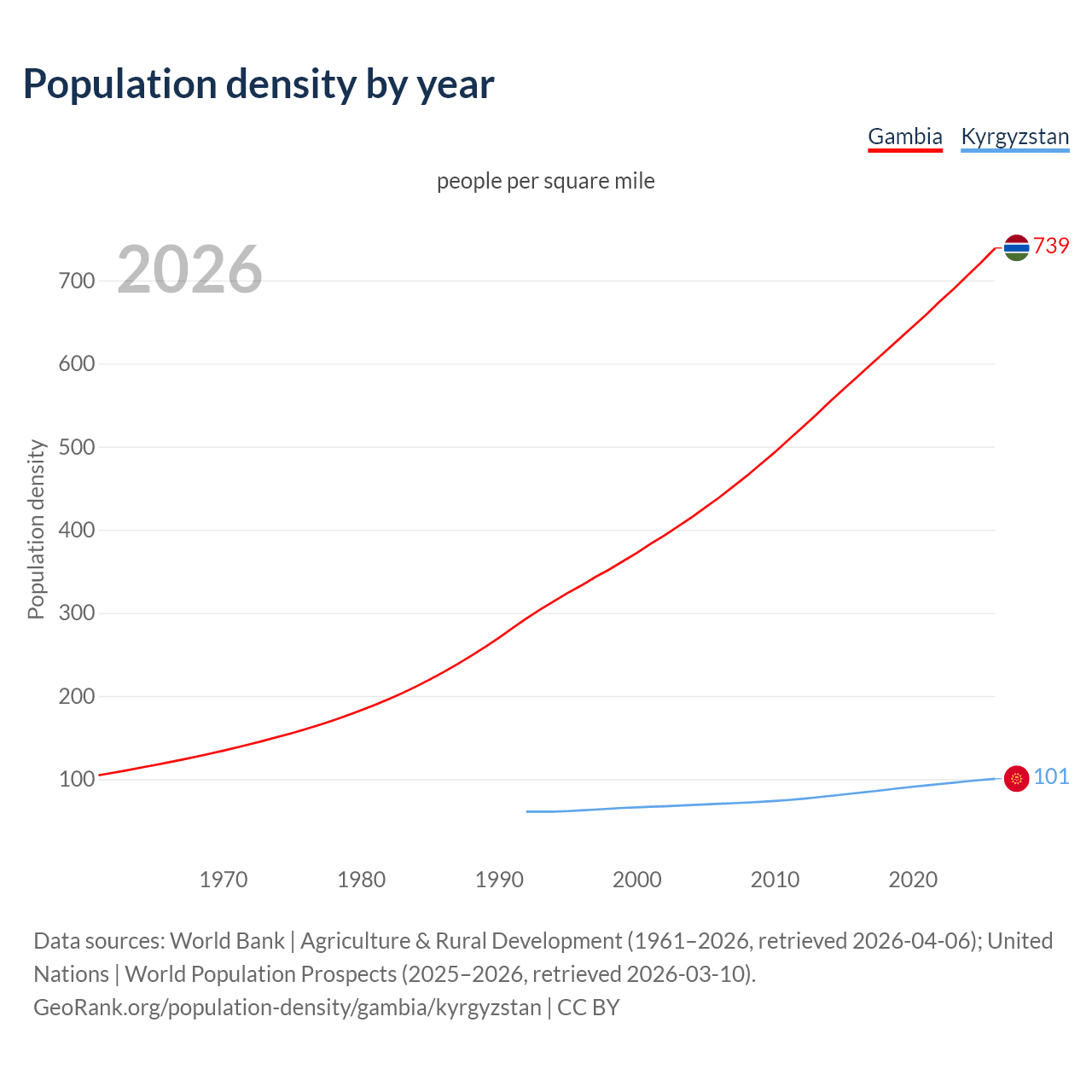 Population density