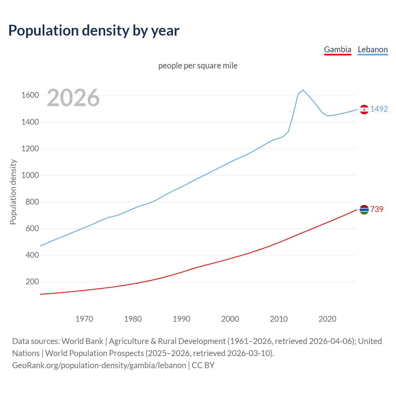 Population density