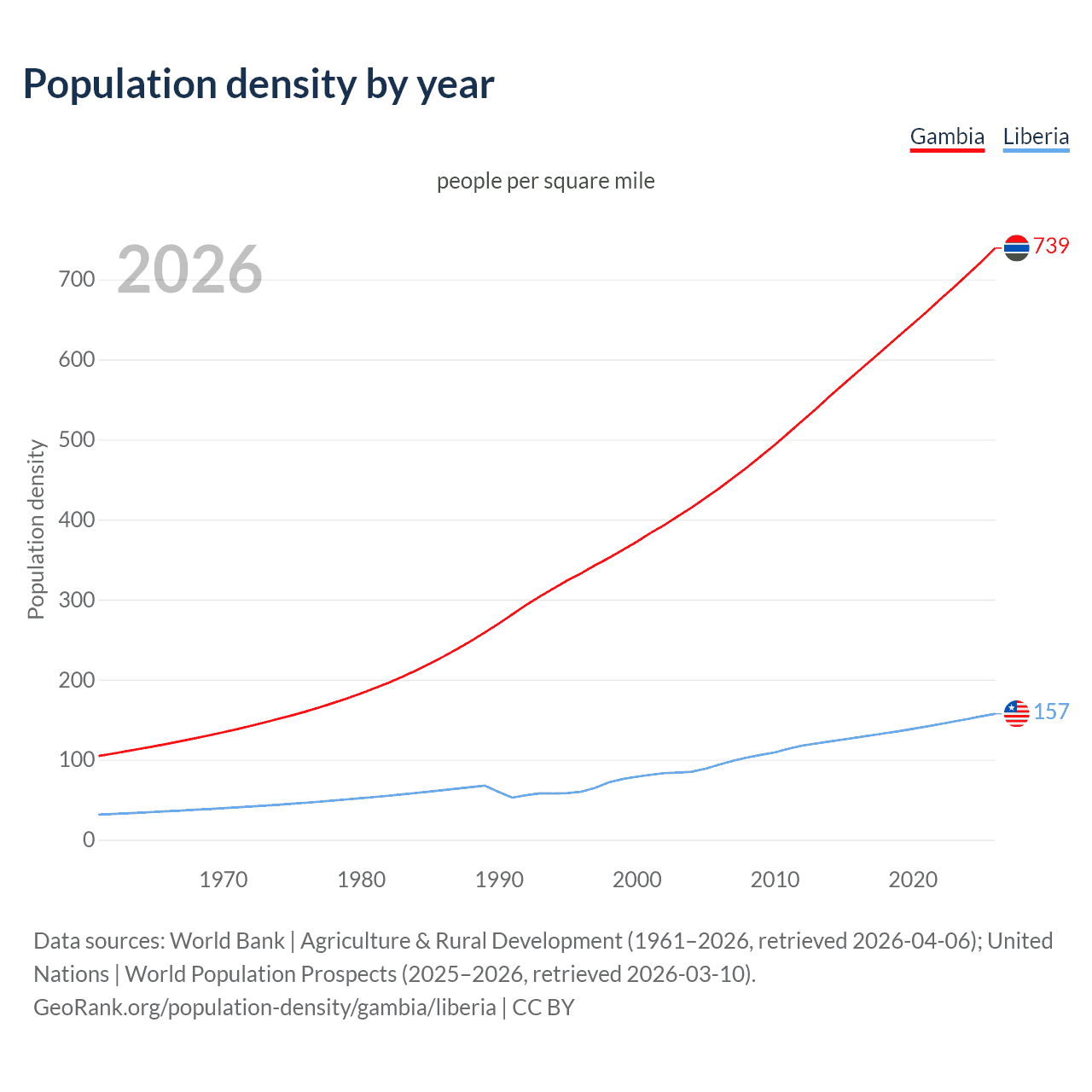 Population density
