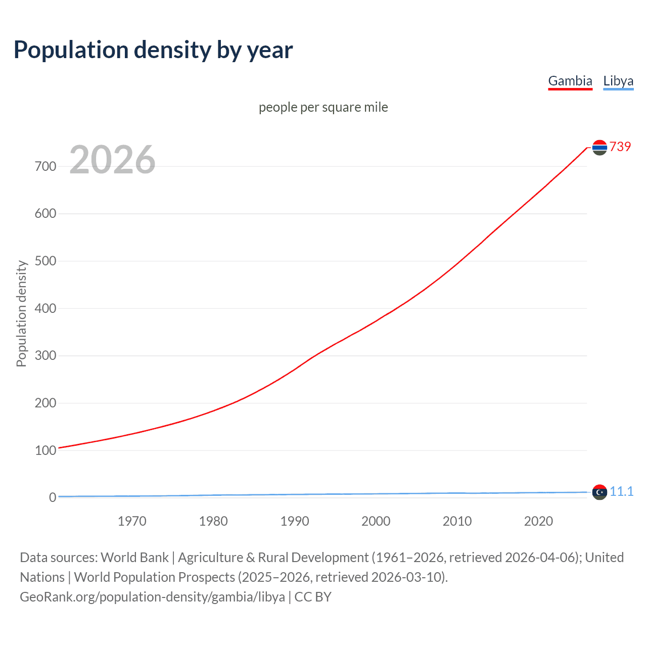 Population density