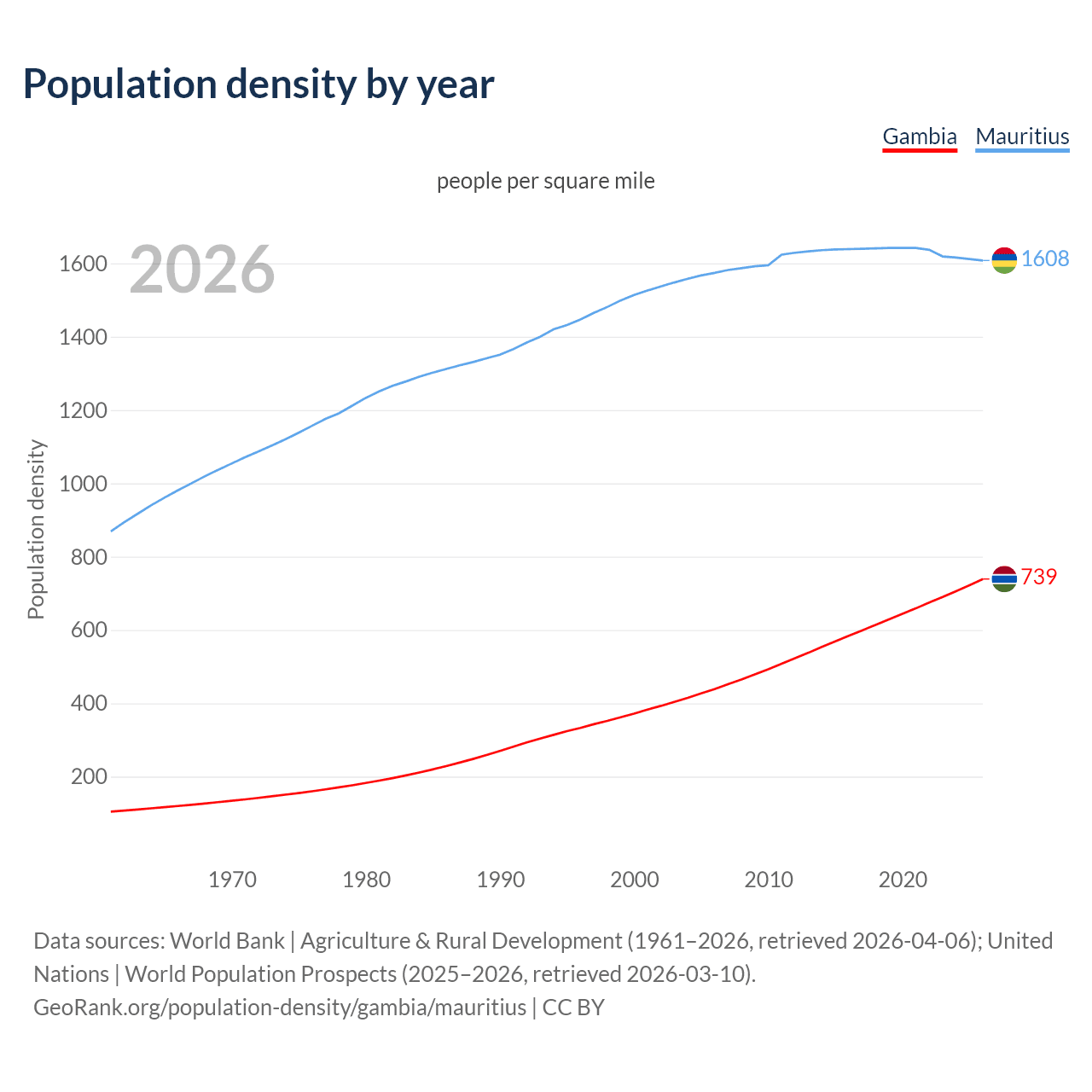 Population density