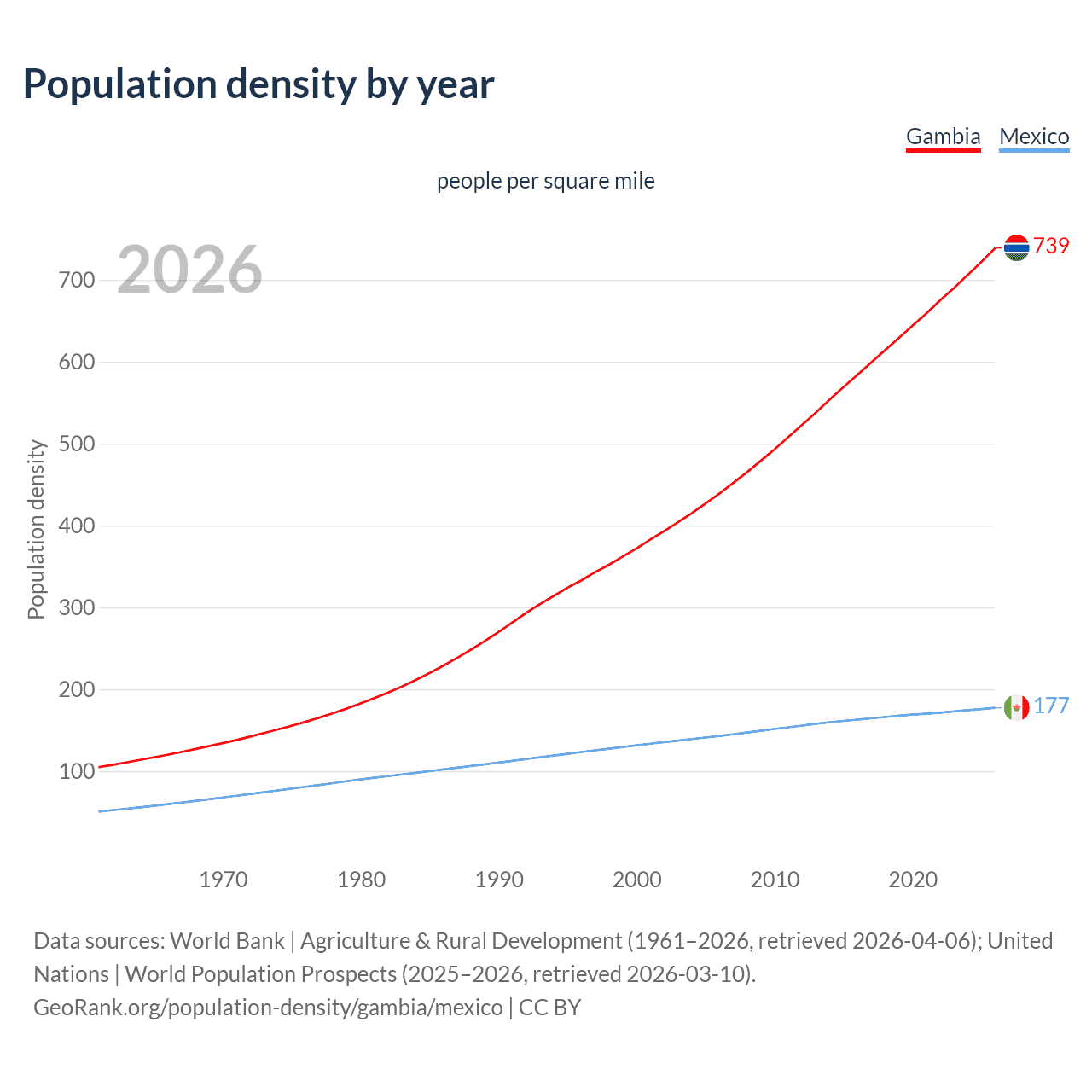 Population density
