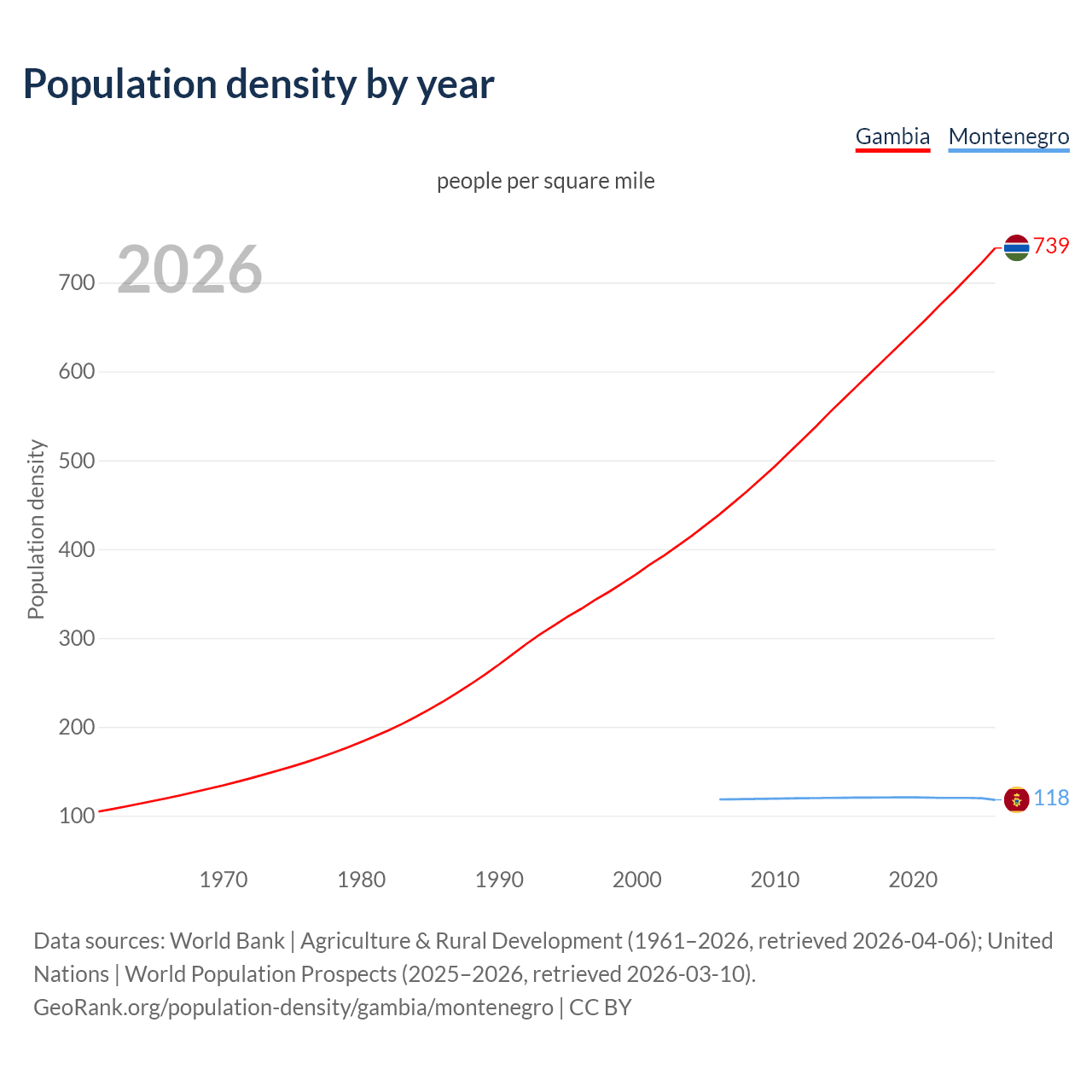 Population density