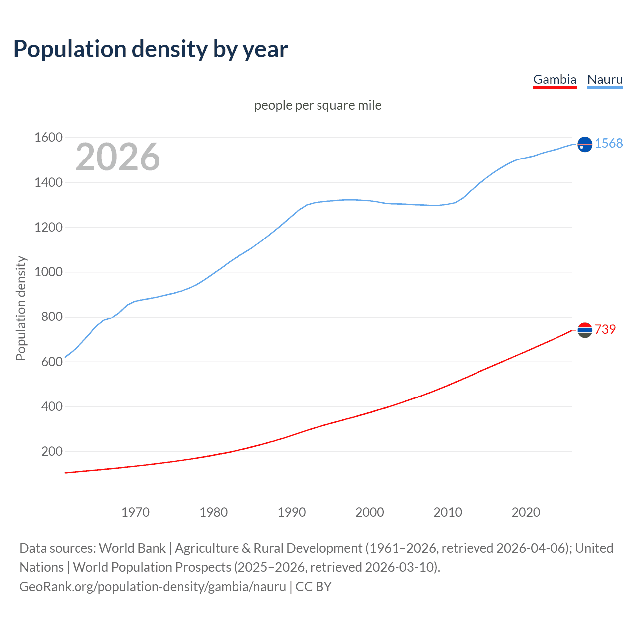 Population density