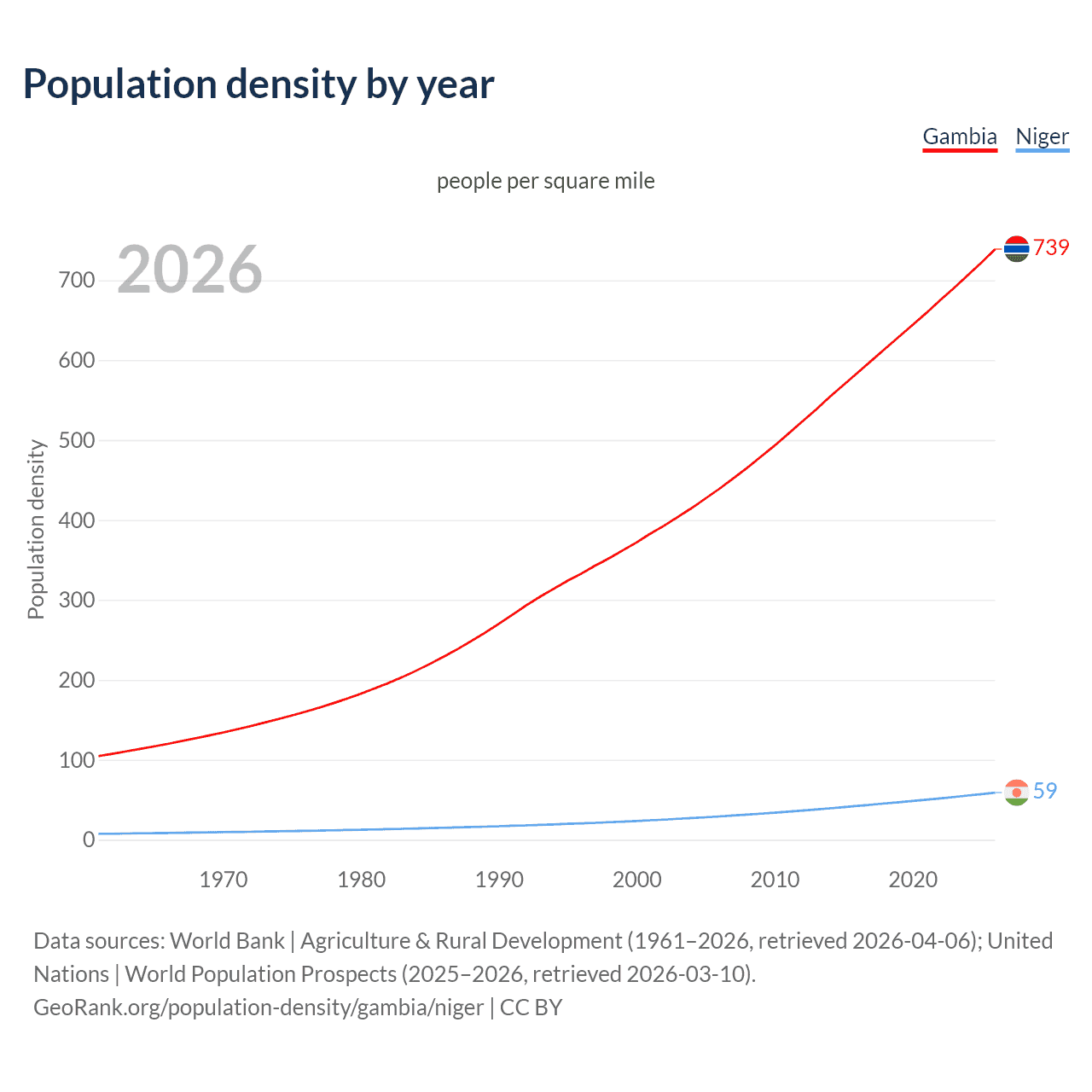 Population density