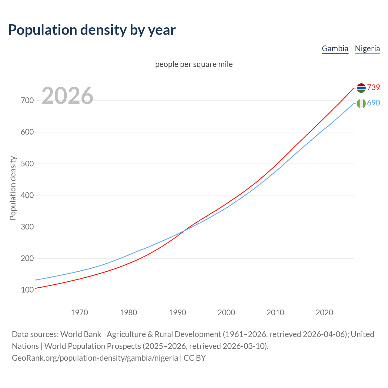 Population density