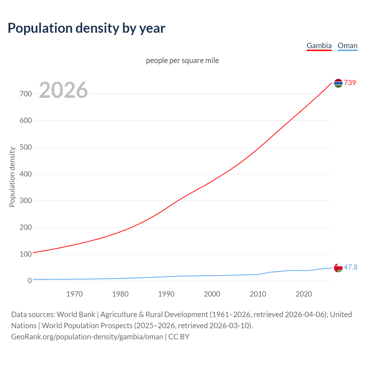 Population density