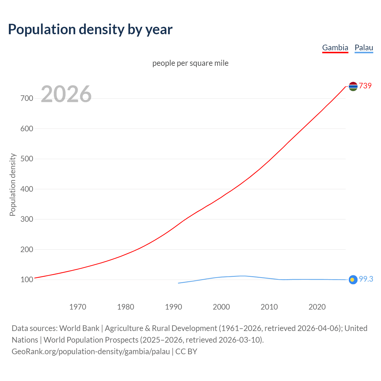 Population density