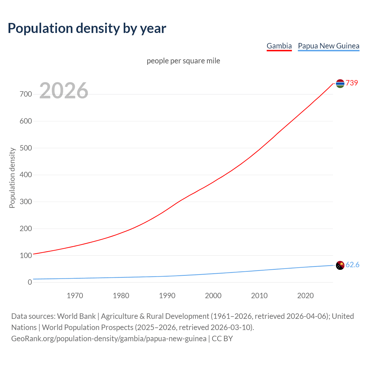 Population density