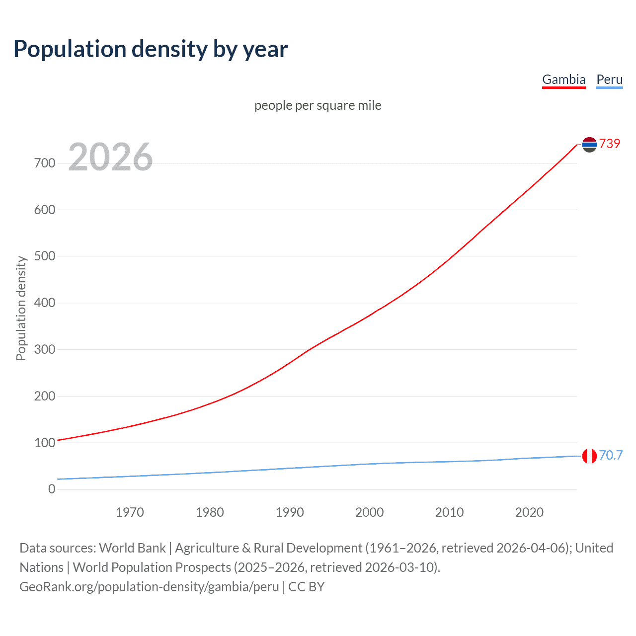 Population density