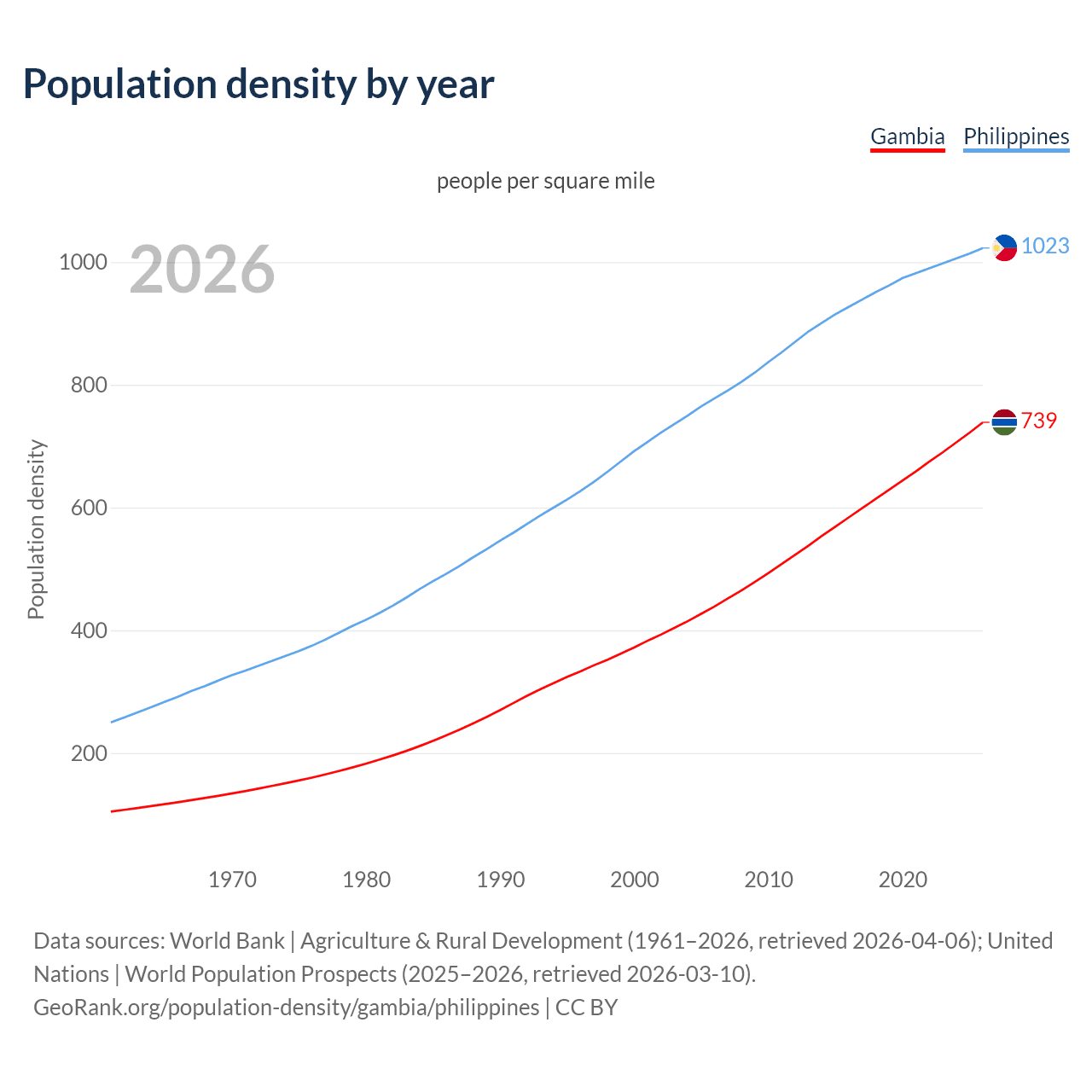 Population density