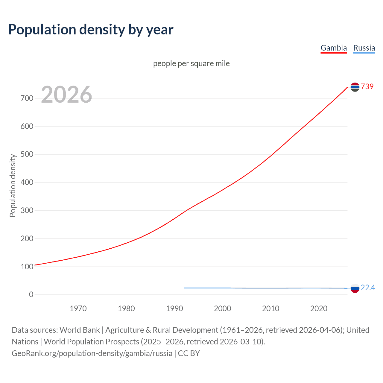 Population density