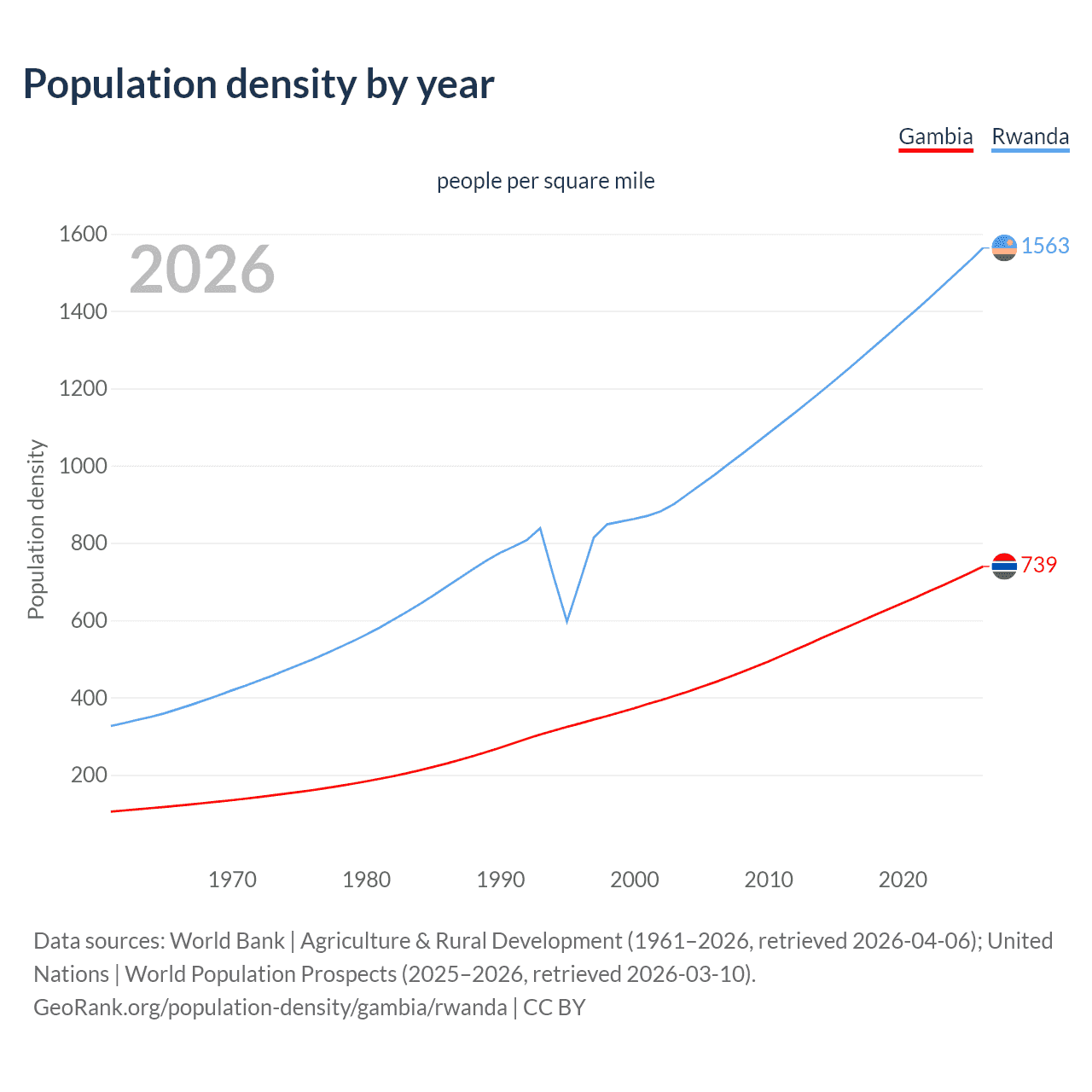 Population density