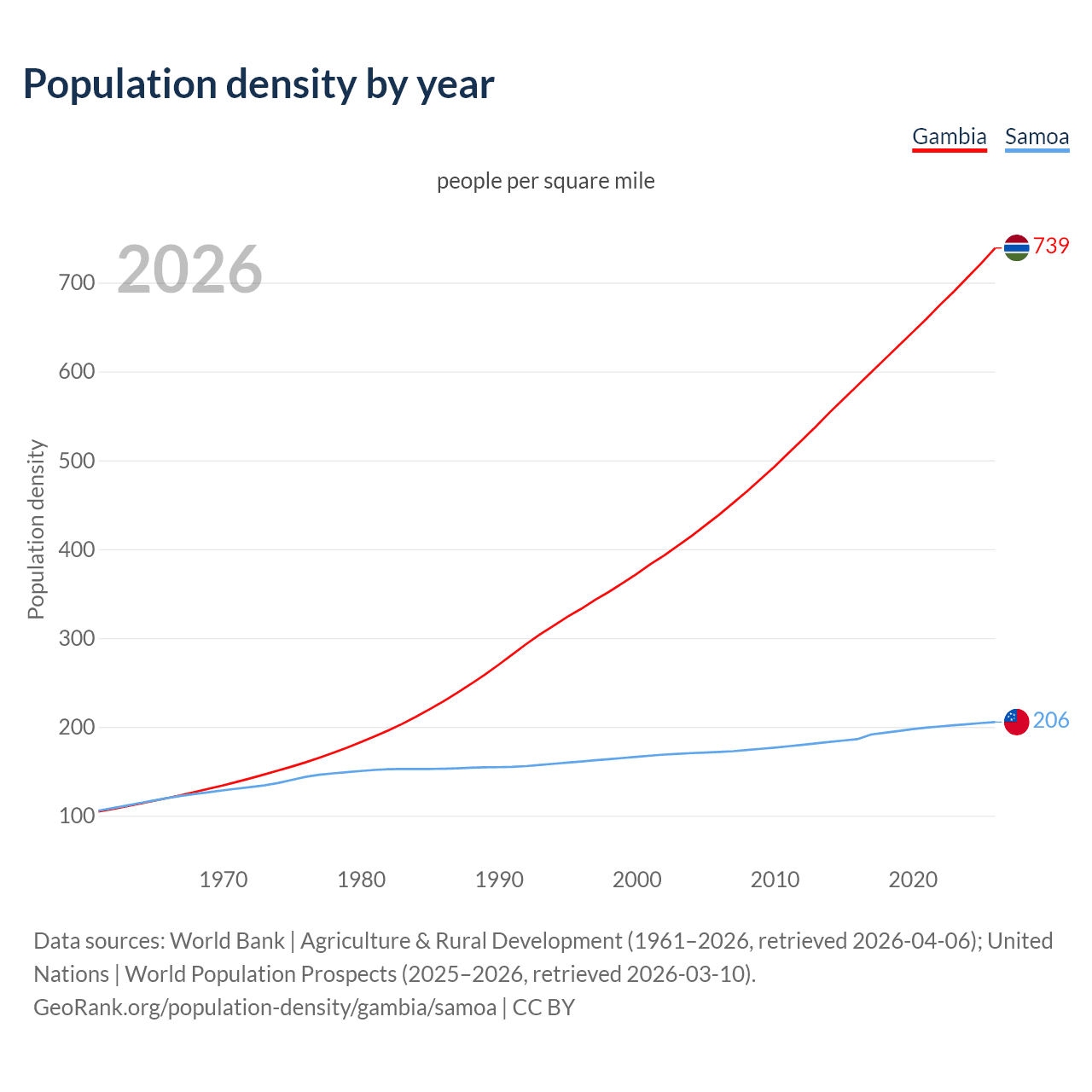 Population density
