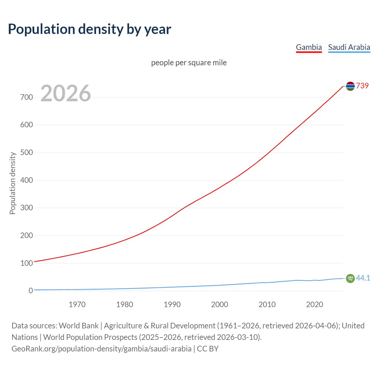 Population density