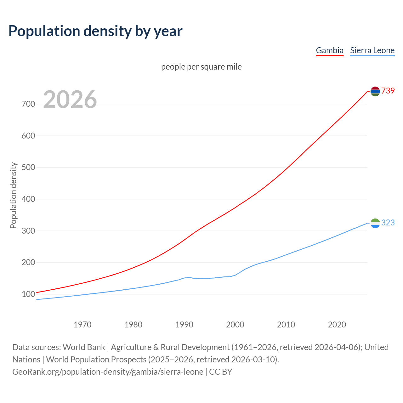 Population density