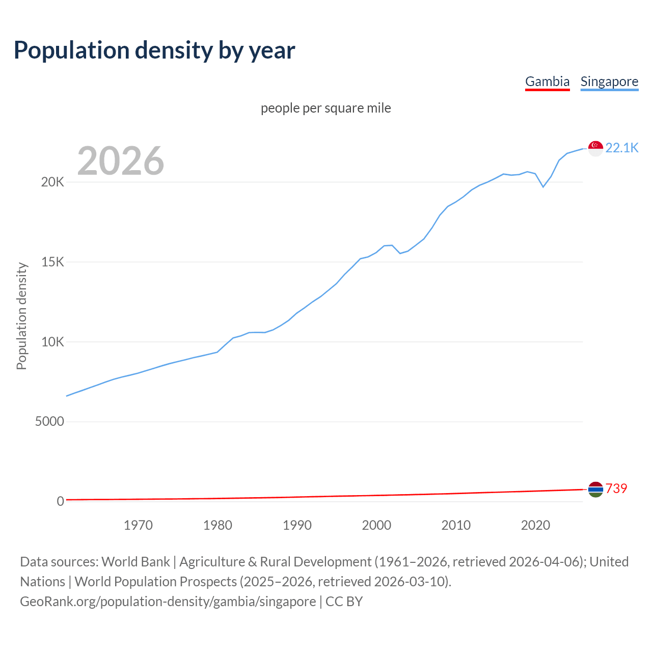 Population density