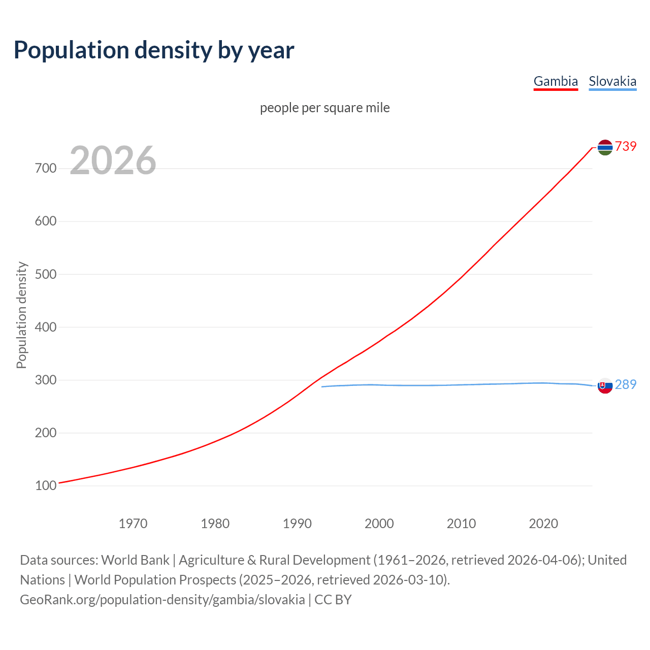 Population density