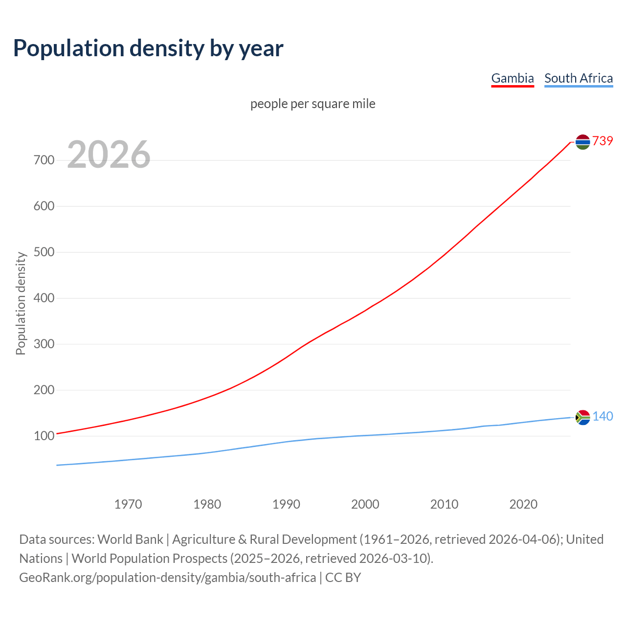 Population density