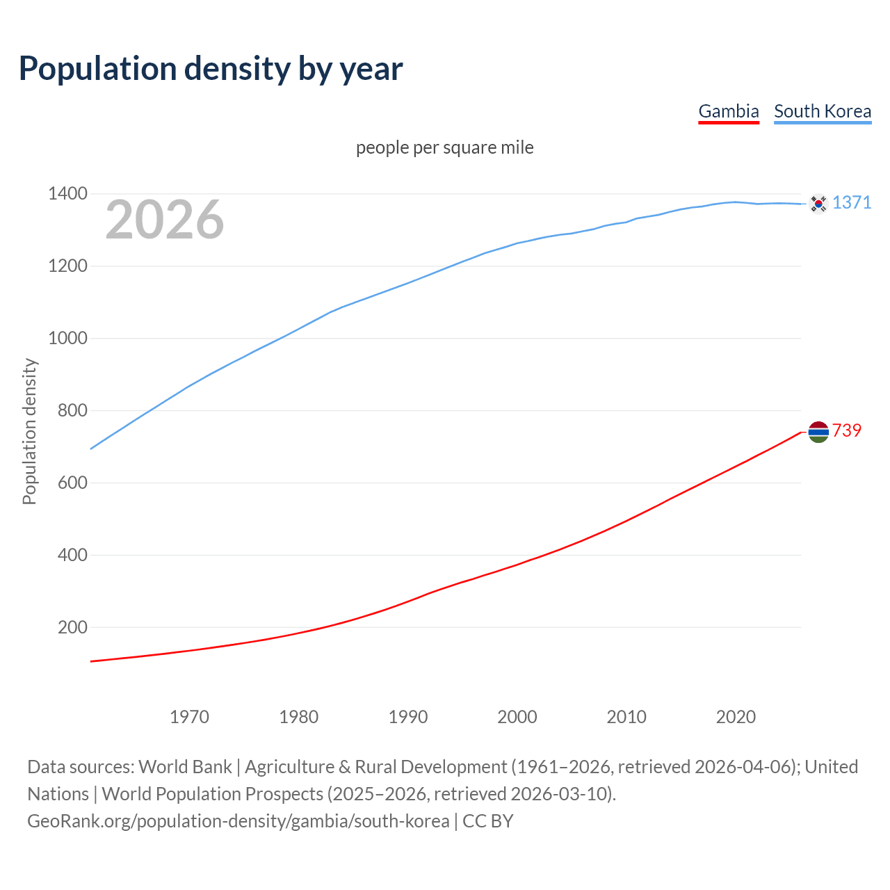 Population density