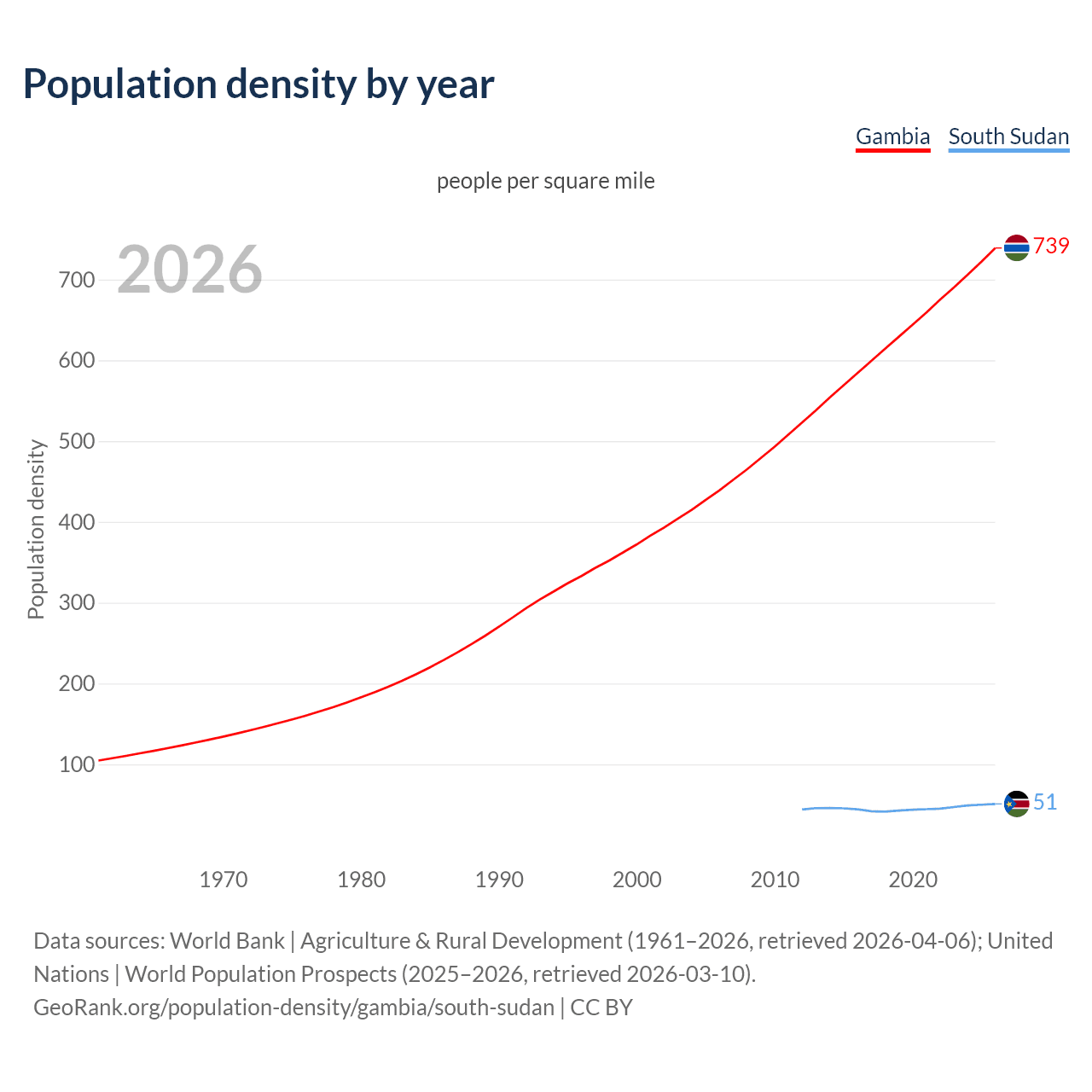 Population density