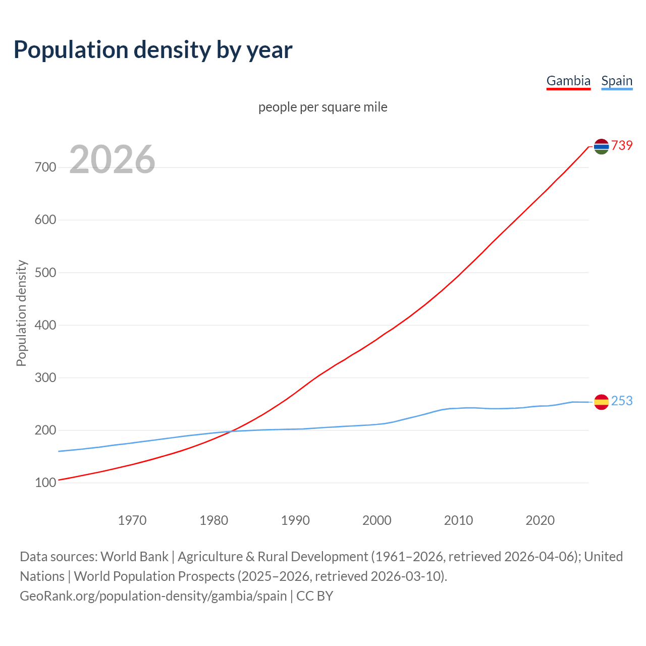Population density